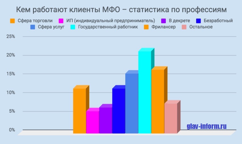 Картинка Статистика по профессиям клиентов МФО
